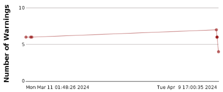 screenshot fragment: line graph showing warning counts by analysis