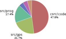screenshot fragment: pie chart of warnings per directory