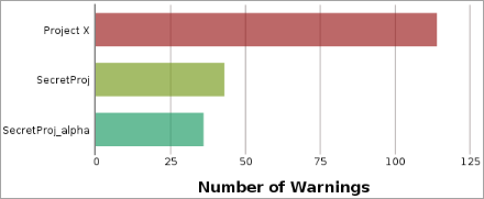 Screenshot fragment: chart of projects vs warnings counts