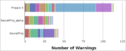 screenshot fragment: graph of warnings per project, grouped by class