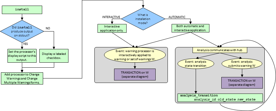 diagram: warning processor installation and invocation