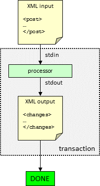 diagram: warning processor input and output in auomatic mode