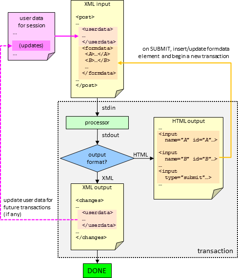 diagram: warning processor input and output in interactive mode
