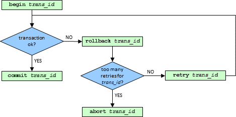 diagram: a warning processor transaction