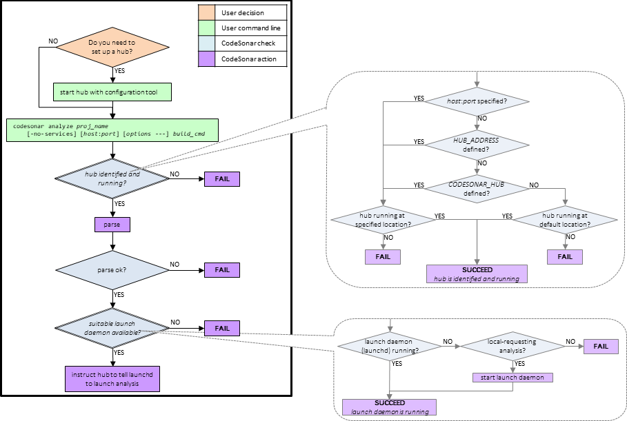 flowchart: build and analysis