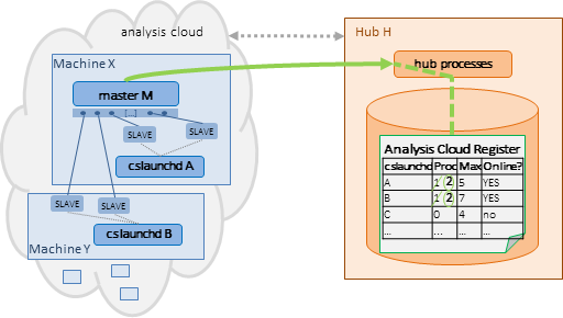 diagram: analysis master accepts new slaves up to its slave limit