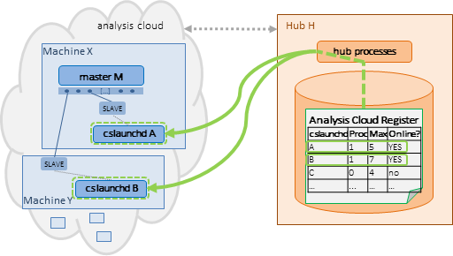 diagram: hub requests slave from each registered cslaunchd that is online and has availabile capacity