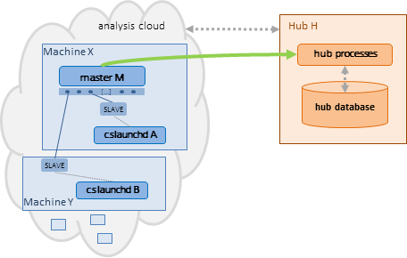 diagram: analysis master sends request to hub