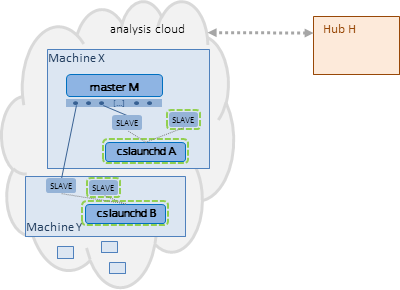 diagram: each cslaunchd attempts to start a slave in response to the hub request