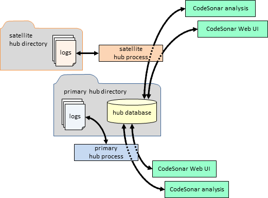 diagram: primary and satellite hubs and hub directories