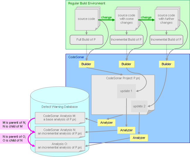 diagram: incremental builds and analyses